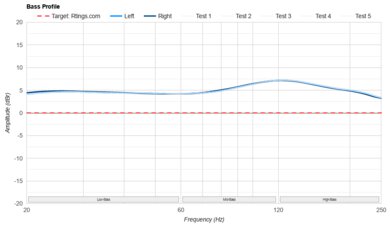 Sony WH-1000XM4 Wireless Bass Profile: Target Compliance