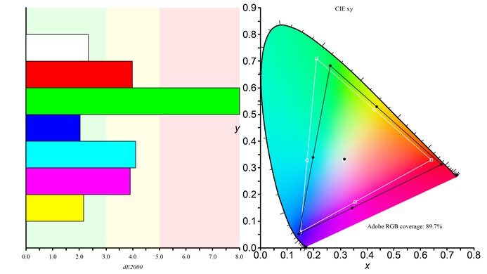 BenQ PD3225U Adobe RGB Color Gamut Picture