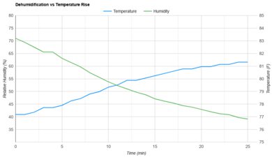 Honeywell TP70AWKNR Heat vs. Humidity