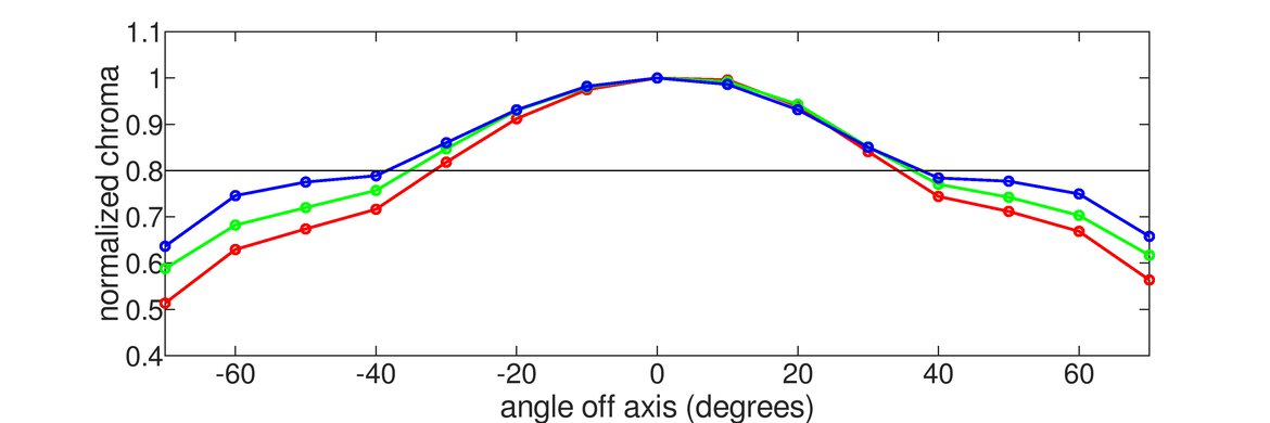 Acer Nitro XV282K KVbmiipruzx Vertical Chroma Graph