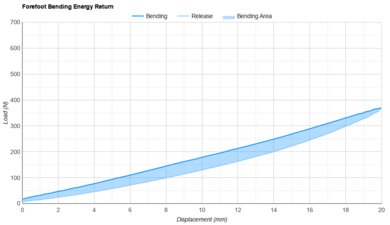 adidas Adizero Adios Pro 4 Forefoot Bending Energy Return