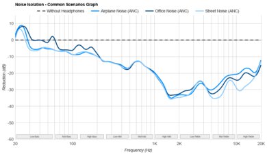 MOONDROP Blessing 3 Noise Isolation - Common Scenarios Graph