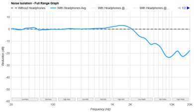 Sennheiser HD 600 Noise Isolation - Full Range Graph