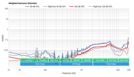 Jabra Evolve 65t Truly Wireless Weighted Harmonic Distortion