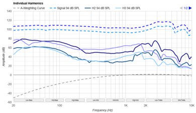 Drop + Grell OAE1 Harmonics Levels