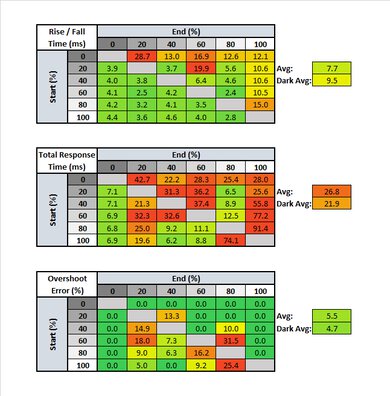 AOC CQ32G1 Response Time Table