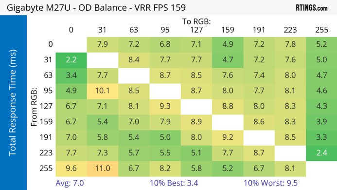 Gigabyte M27U Heatmap Total Response
