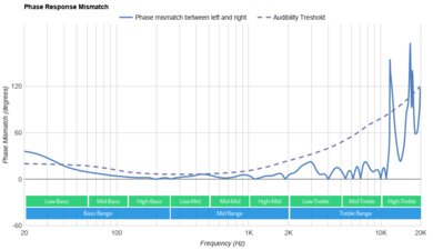 TREBLAB Z7 Pro Wireless Phase Response Mismatch
