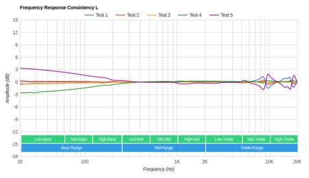 Raycon E55 Truly Wireless Consistency L