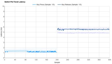 Akko CS Silver Raw Data