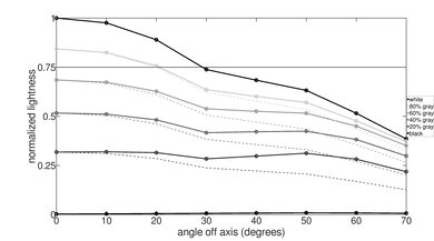 Samsung The Terrace Lightness Graph