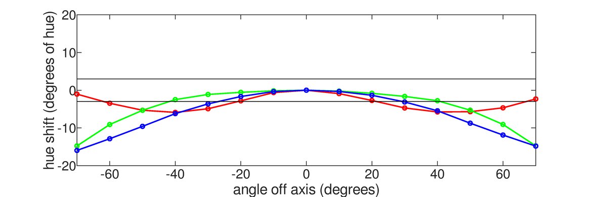 Samsung Smart Monitor M80D S32DM80 Horizontal Hue Graph
