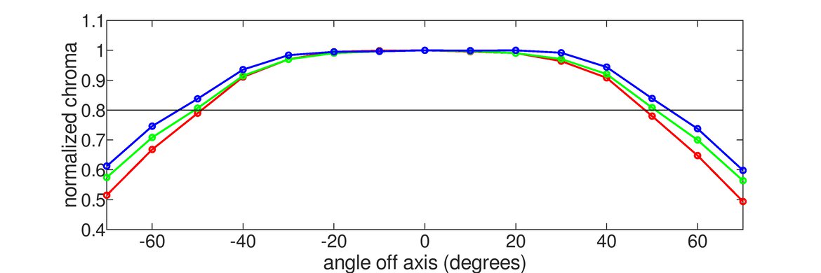 Gigabyte AORUS FI27Q Horizontal Chroma Graph