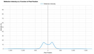 Corsair XENEON FLEX 45WQHD240 Direct Reflections Graph