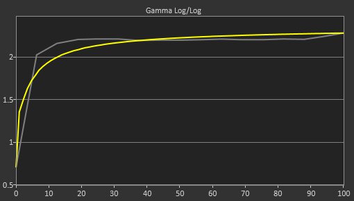 ASUS TUF Gaming VG259QM Pre Gamma Curve Picture