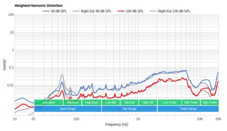 JBL Endurance Sprint Wireless Weighted Harmonic Distortion