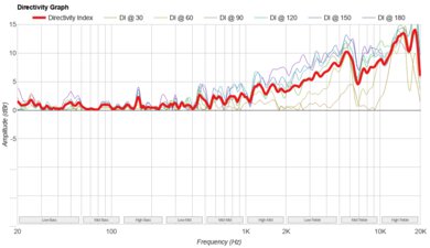 Bose SoundLink Flex (2nd Gen) Directivity Graph
