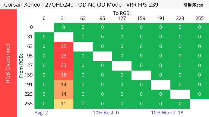 Corsair XENEON 27QHD240 Heatmap RGB Overshoot