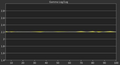 LG C5 OLED Post Gamma Curve Picture