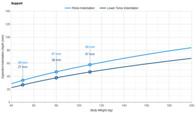 Sleep On Latex Pure Green Organic Pelvis Indentation vs. Body Weight