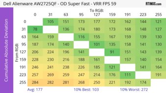 Dell Alienware AW2725QF CAD Heatmap 60Hz