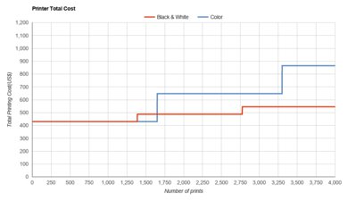 Brother MFC-L3770CDW Laser Printer Total Cost