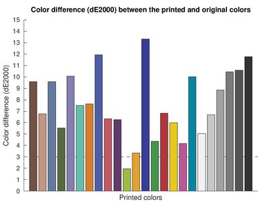 HP OfficeJet 250 Color dE Graph