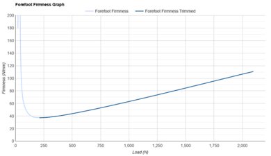 Brooks Ghost Amp Forefoot Firmness Graph