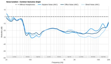 Bose 700 Headphones Wireless Noise Isolation - Common Scenarios Graph