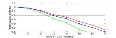 Hisense CanvasTV QLED 2024 Chroma Graph