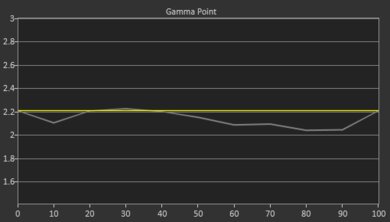 VANKYO Leisure 3 Post Gamma Curve Picture