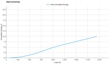 On Cloud 6 Heel Cushioning