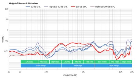 Jabra Elite Active 45e Wireless Weighted Harmonic Distortion