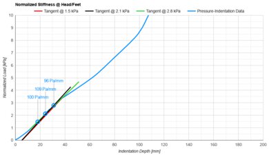 Novosbed Head/Feet Firmness