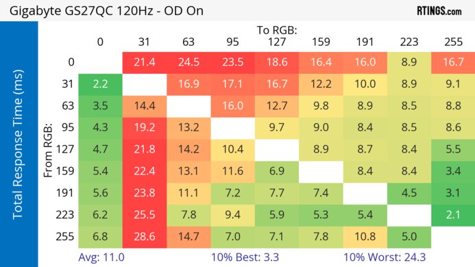 Gigabyte GS27QC 120Hz Total Response Heatmap