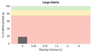 Dyson Omni-glide Bare Floor Large Debris Graph