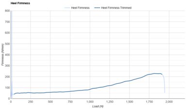 Saucony Tempus 2 Heel Firmness