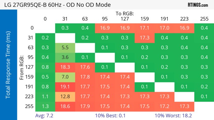 LG 27GR95QE-B 60Hz Total Response Heatmap