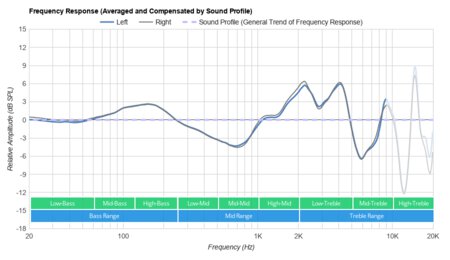 Tranya T10 Truly Wireless Peaks/Dips Graph