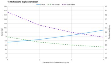 Logitech ERGO M575 Force/Distances Graph
