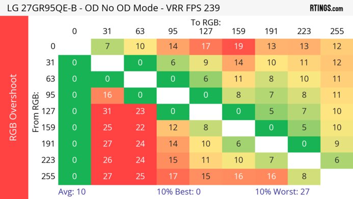 LG 27GR95QE-B Heatmap RGB Overshoot