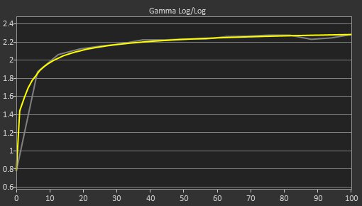 ASUS ROG Strix XG27AQ Post Gamma Curve Picture