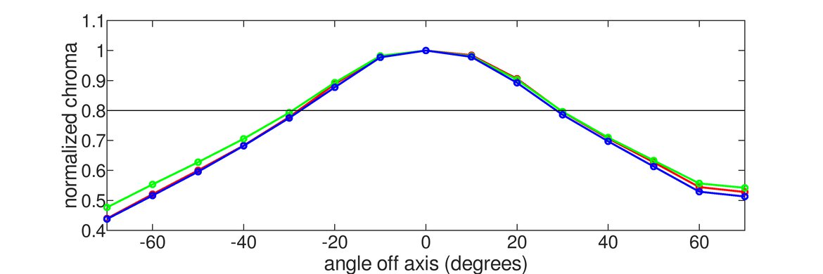 LG 32GN650-B/32GN63T-B Horizontal Chroma Graph