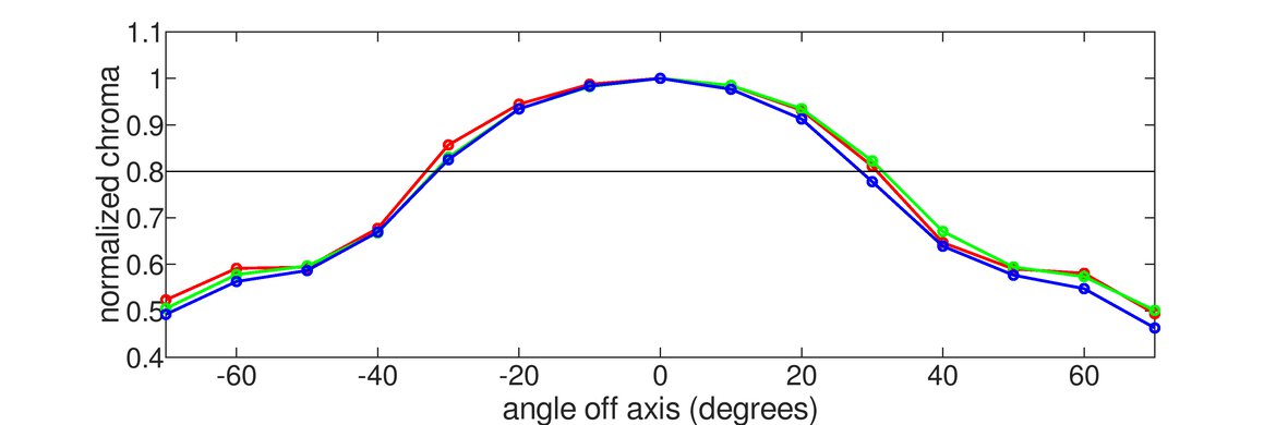 Dell U3223QE Vertical Chroma Graph