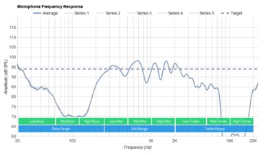 TOZO T12 Truly Wireless Microphone Frequency Response