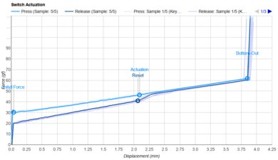 MK Purple Slush Actuation Graph