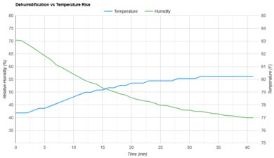 hOmeLabs HME021002N Heat vs. Humidity