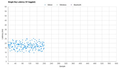 IBM Model M Single-Key Latency Graph