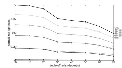 LG UQ7590 [UQ75, UQ7570] Lightness Graph