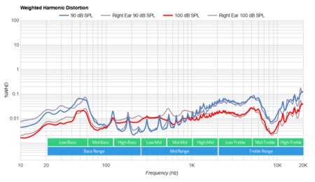 SteelSeries Arctis 1 Wireless Weighted Harmonic Distortion
